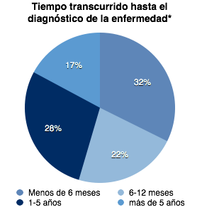 Tiemppo hasta diagnóstico